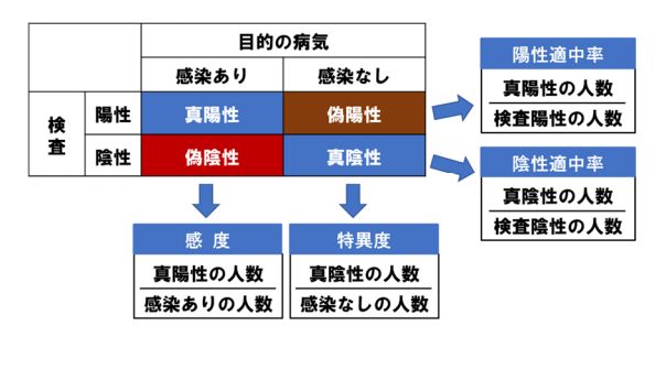 度 感度 特異 感度・特異度の計算や比較をRで実施する